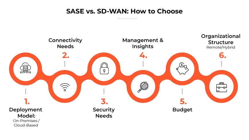 SD-WAN Vs. SASE: What’s The Difference? - Palo Alto Networks