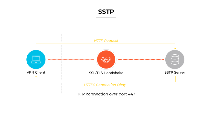 What Are the Different Types of VPN Protocols? - Palo Alto Networks