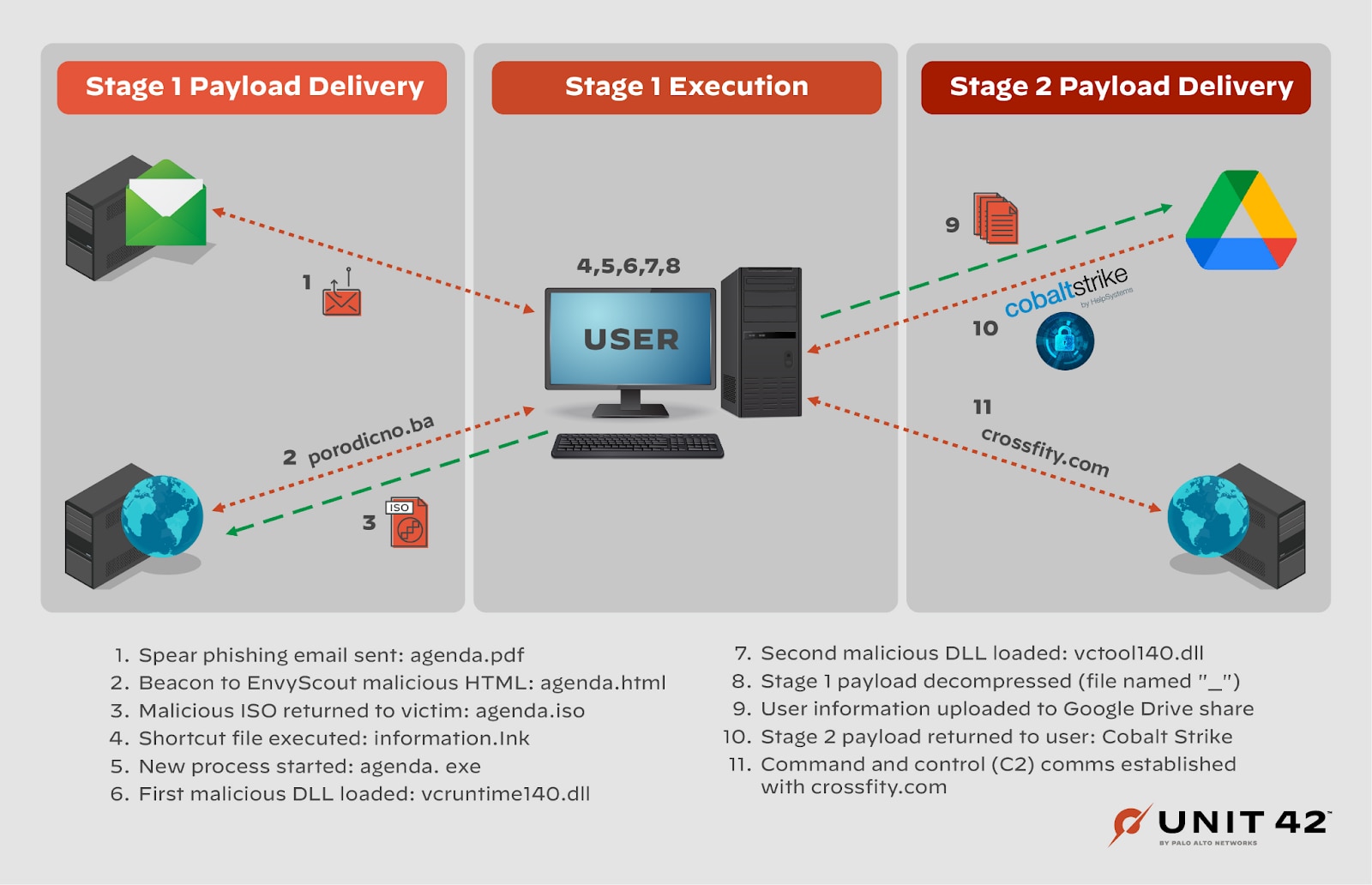 High Level Overview of Cloaked Ursa This diagram shows stage 1, payload delivery, execution, and stage 2 payload delivery of the Cloaked Ursa attack.