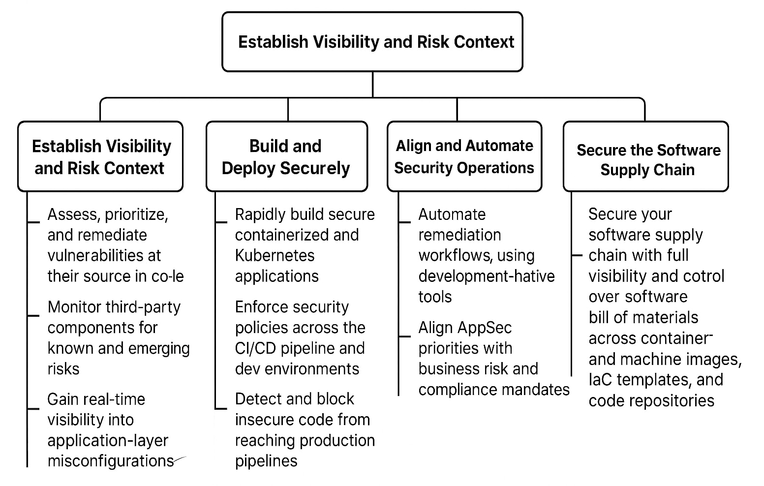 ASPM use cases ASPM use cases
