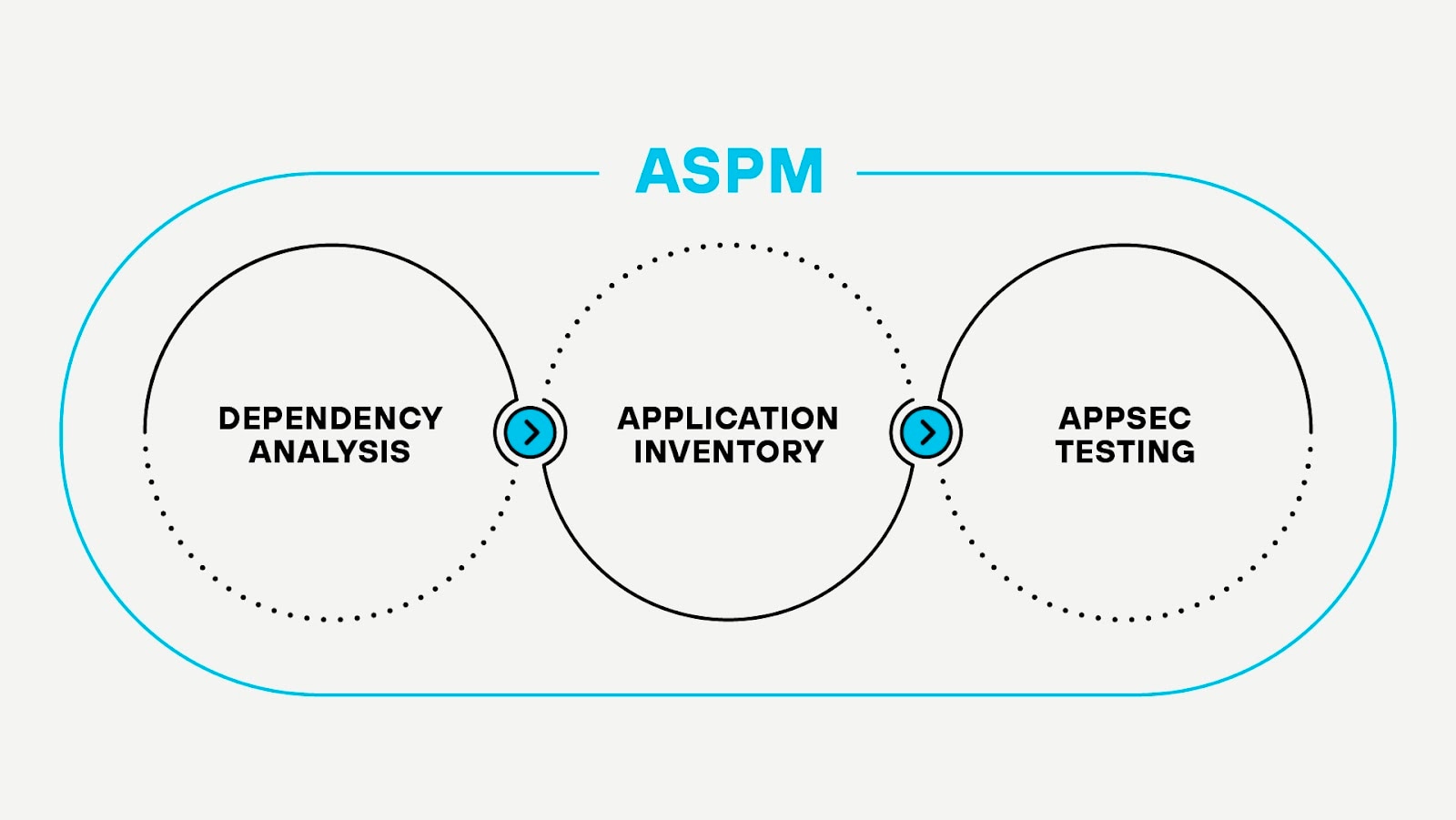 The three main components of the application security posture management lifecycle The three main components of the application security posture management lifecycle