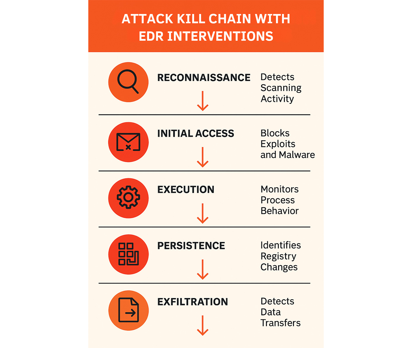 Attack Kill Chain with EDR Interventions Infographic A vertical infographic titled "Attack Kill Chain with EDR Interventions" illustrates five key stages of a cyber attack: Reconnaissance, Initial Access, Execution, Persistence, and Exfiltration. Each stage is represented by a bold red circular icon on the left, paired with a brief EDR intervention on the right.
