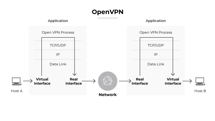 IPsec vs. OpenVPN: What Are the Differences? - Palo Alto Networks