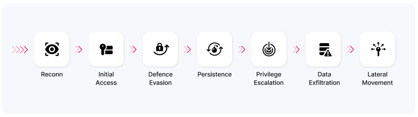 Attackers exploit security risks to achieve lateral movement and privilege escalation, essentially leveraging weak permissions to reach services and data sources they initially couldn’t.