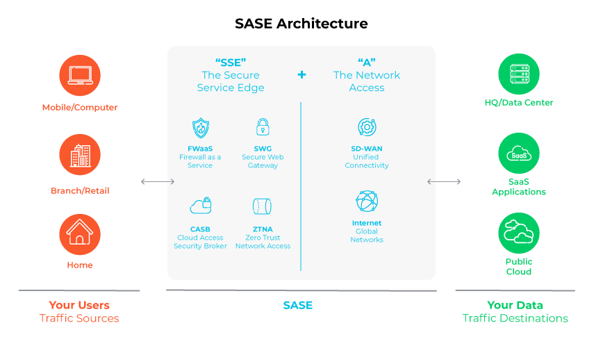 SASE architecture diagram, showing 