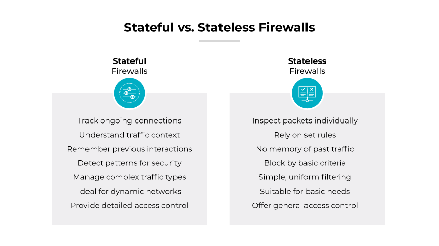 What Is A Stateful Firewall Stateful Inspection Firewalls Explained