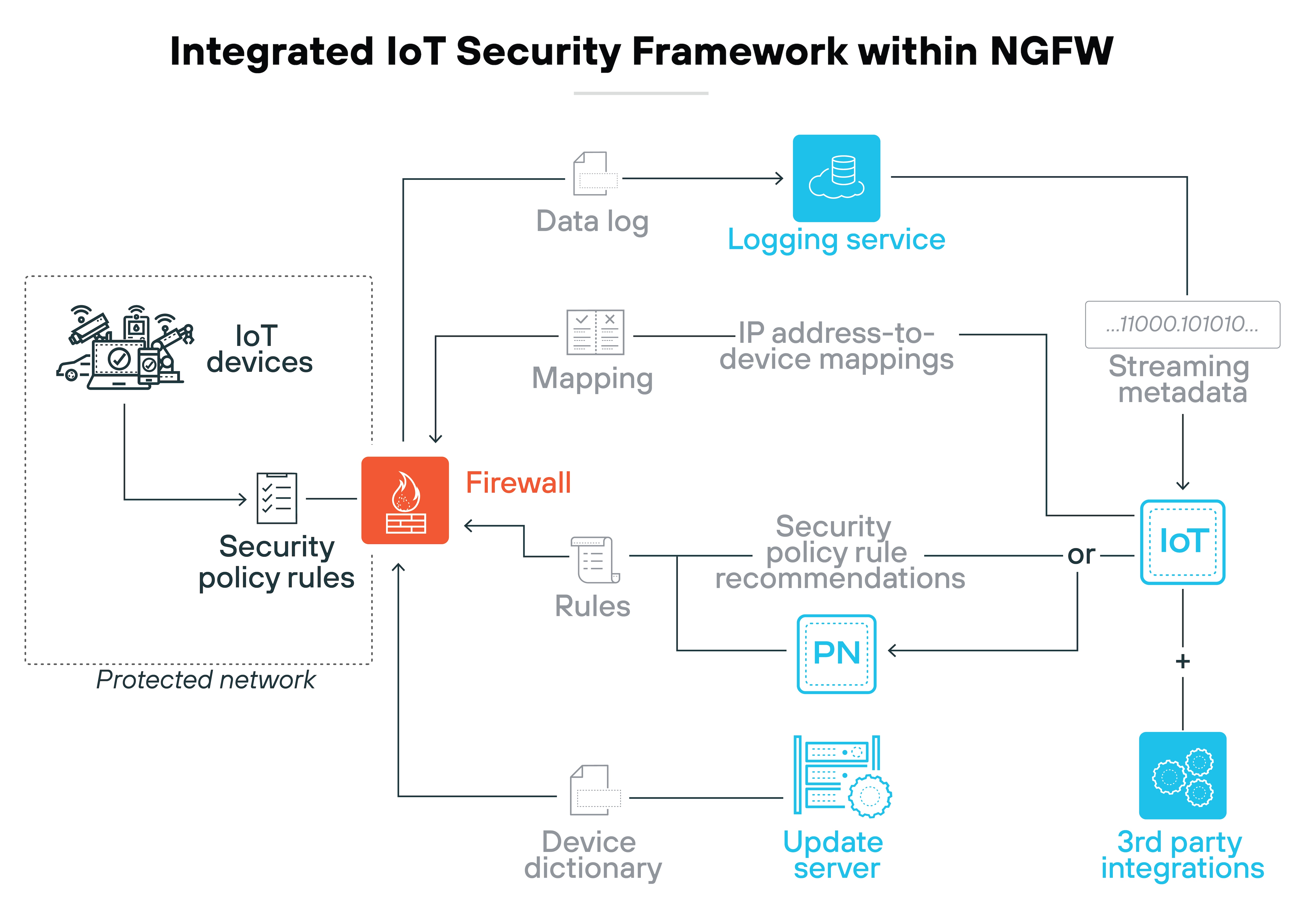Architecture diagram titled 'Integrated IoT Security Framework within NGFW,' illustrating the security architecture connecting IoT devices to a network. It shows IoT devices linked to a firewall through security policy rules, emphasizing the central role of the firewall in data processing and security enforcement. The framework includes a data log and a logging service that manage data collection. IP address-to-device mappings and streaming metadata tracks and analyzes data flow. Also depicted are a device dictionary and an update server, suggesting ongoing device management and updates, complemented by third-party integrations that enhance the security setup. The entire setup demonstrates a comprehensive approach to IoT security within a next-generation firewall environment.