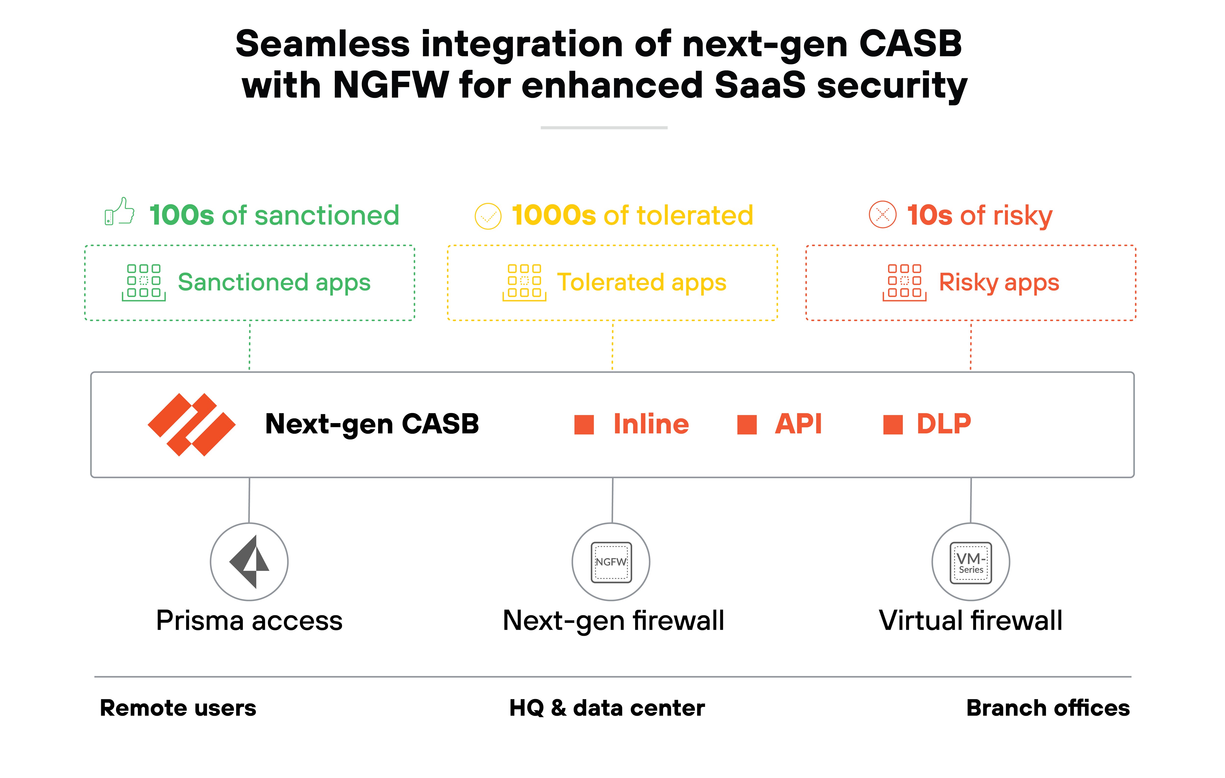 Architecture diagram titled 'Seamless integration of next-gen CASB with NGFW for enhanced SaaS security,' showcasing a structured layout to categorize applications based on security criteria across a network. It features three categories of applications: '100s of sanctioned,' '1000s of tolerated,' and '10s of risky,' each depicted in different colored boxes (green, yellow, and red) reflecting their security level. The central component is the Next-gen CASB, connecting to both a physical Next-gen firewall and a Virtual firewall, indicating inline, API, and DLP capabilities. The diagram connects these elements to a broader network infrastructure that includes Prisma access points for remote users and data centers at the headquarters, demonstrating the extensive coverage and integration of the system within enterprise security architectures.