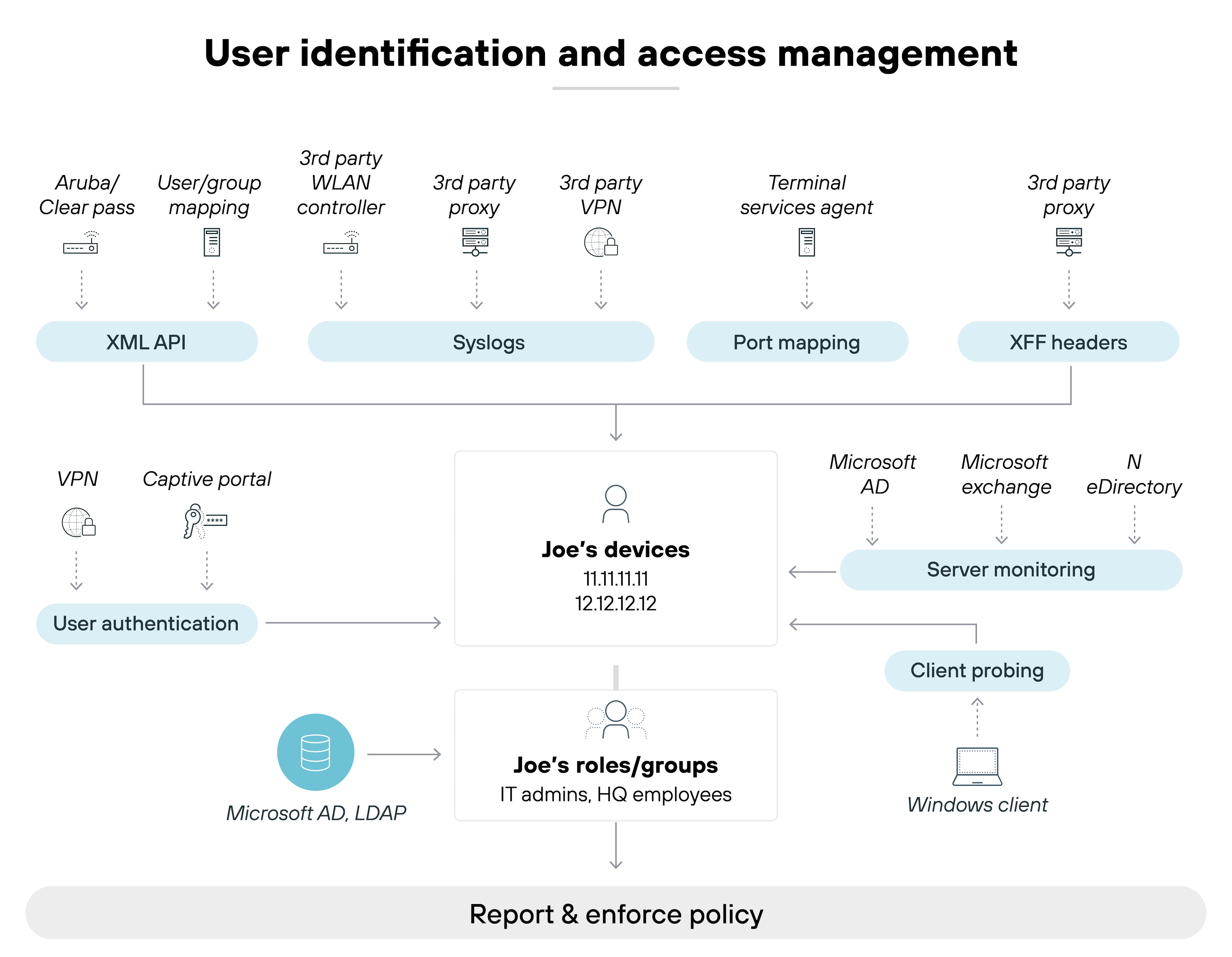 A diagram titled 'User identification and access management' shows how multiple systems integrate to identify users and enforce access policies. At the top, several data sources feed into the process, including Aruba/ClearPass, user/group mapping, third-party WLAN controllers, proxies, VPNs, and terminal services agents. These sources contribute data via XML API, syslogs, port mapping, and XFF headers. A VPN and captive portal contribute to user authentication, while Microsoft Active Directory (AD) and LDAP provide role and group information. In the center, a box labeled 'Joe’s devices' lists two IP addresses, and below it, 'Joe’s roles/groups' identifies Joe as an IT admin and HQ employee. Joe’s devices are linked to 'Server monitoring,' which connects to Microsoft AD, Microsoft Exchange, and eDirectory. 'Client probing' pulls data from a Windows client. All collected data flows into a final section labeled 'Report & enforce policy' at the bottom of the diagram.