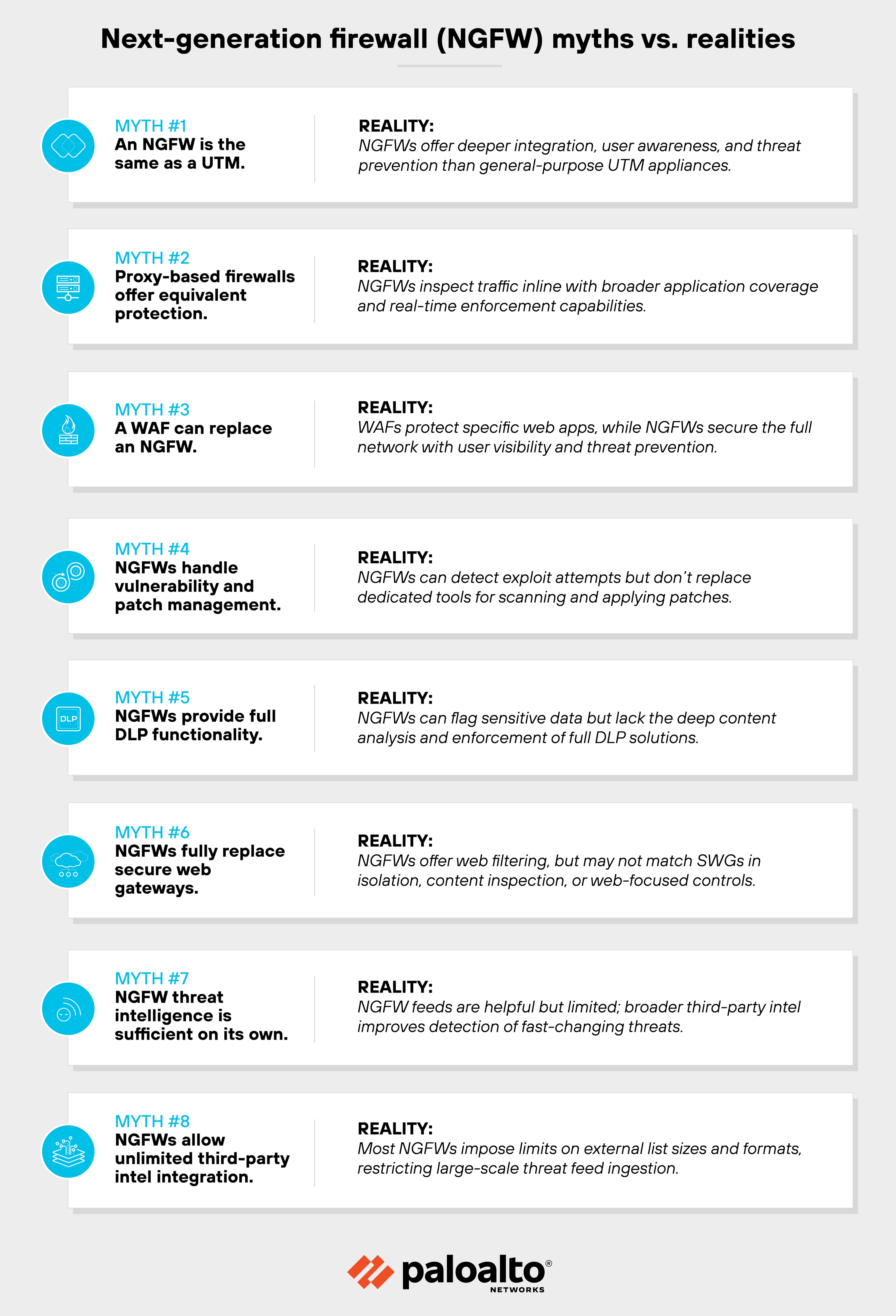 The image is a vertically aligned infographic titled 'Next-generation firewall (NGFW) myths vs. realities,' which lists eight common myths about next-generation firewalls (NGFWs) alongside corresponding realities. Each myth is labeled in blue with a myth number and a short claim, followed by a gray box labeled 'Reality' containing a counter-explanation. The myths and realities are organized in pairs, each occupying one row. Myth #1 states NGFWs are the same as UTMs, with the reality explaining NGFWs offer deeper integration and threat prevention. Myth #2 claims proxy-based firewalls offer equivalent protection, while the reality notes NGFWs inspect inline with broader coverage. Myth #3 suggests a WAF can replace an NGFW, but the reality clarifies WAFs focus on web apps whereas NGFWs secure full networks. Myth #4 claims NGFWs manage vulnerabilities and patches, while the reality says they don’t replace dedicated scanning tools. Myth #5 assumes NGFWs provide full DLP functionality, with the reality stating they can flag sensitive data but lack deep content enforcement. Myth #6 says NGFWs fully replace secure web gateways, though the reality notes they may not match SWGs for certain web-specific features. Myth #7 believes NGFW threat intelligence is sufficient alone, but the reality points to the need for broader threat feeds. Myth #8 assumes NGFWs allow unrestricted third-party threat intel integration, while the reality explains that NGFWs typically limit list sizes and formats. The infographic uses icons for each myth, alternating shades of white and light gray for background rows, and includes the Palo Alto Networks logo at the bottom.
