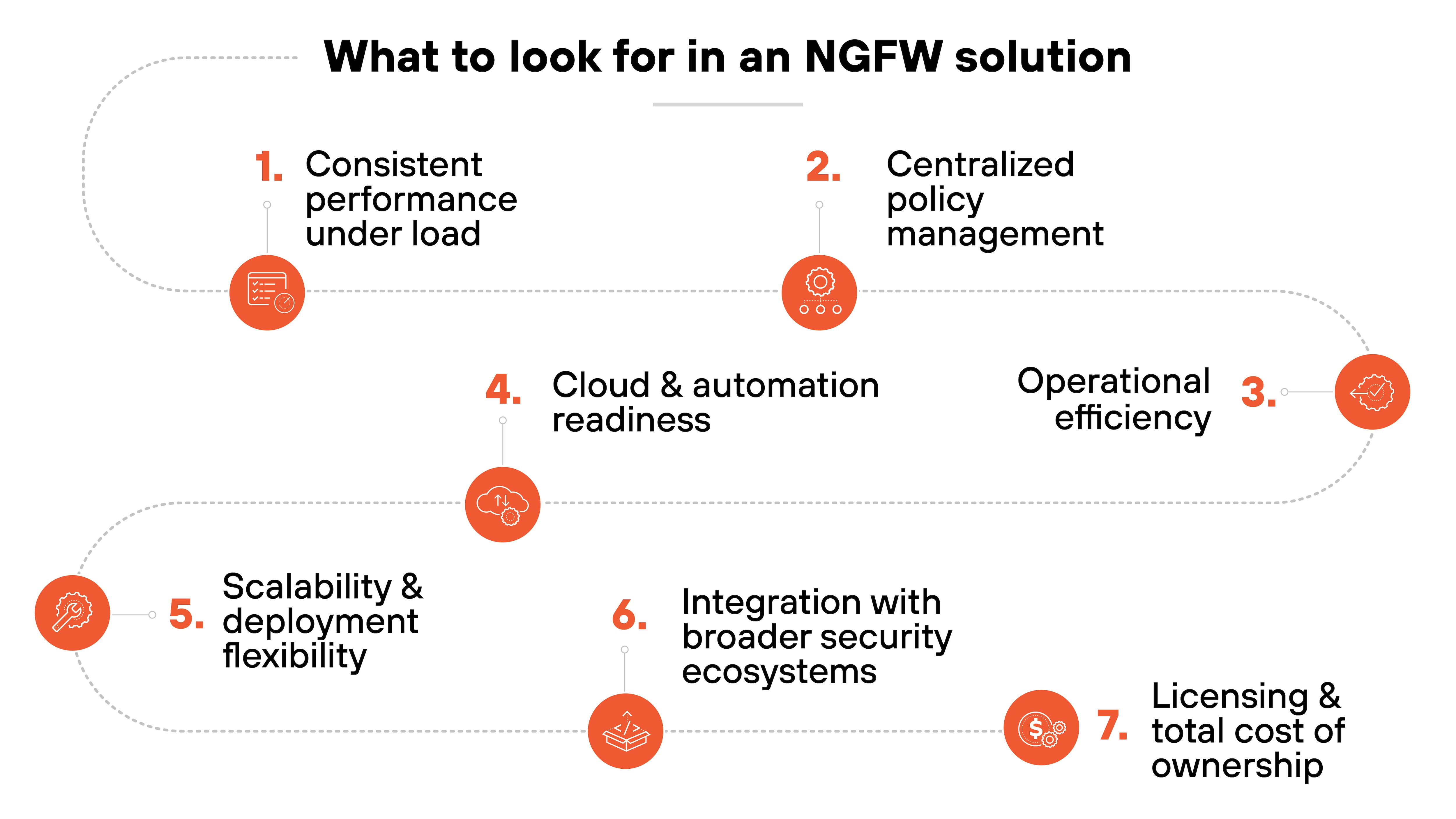 The image is a visual diagram titled 'What to look for in an NGFW solution,' featuring seven circular icons with numbers and brief labels connected by a dotted path that flows from left to right and top to bottom. Each icon contains a small symbol representing the feature. The listed items are: 1. Consistent performance under load, 2. Centralized policy management, 3. Operational efficiency, 4. Cloud and automation readiness, 5. Scalability and deployment flexibility, 6. Integration with broader security ecosystems, and 7. Licensing and total cost of ownership. The design uses orange and white coloring with a clean, minimal layout.