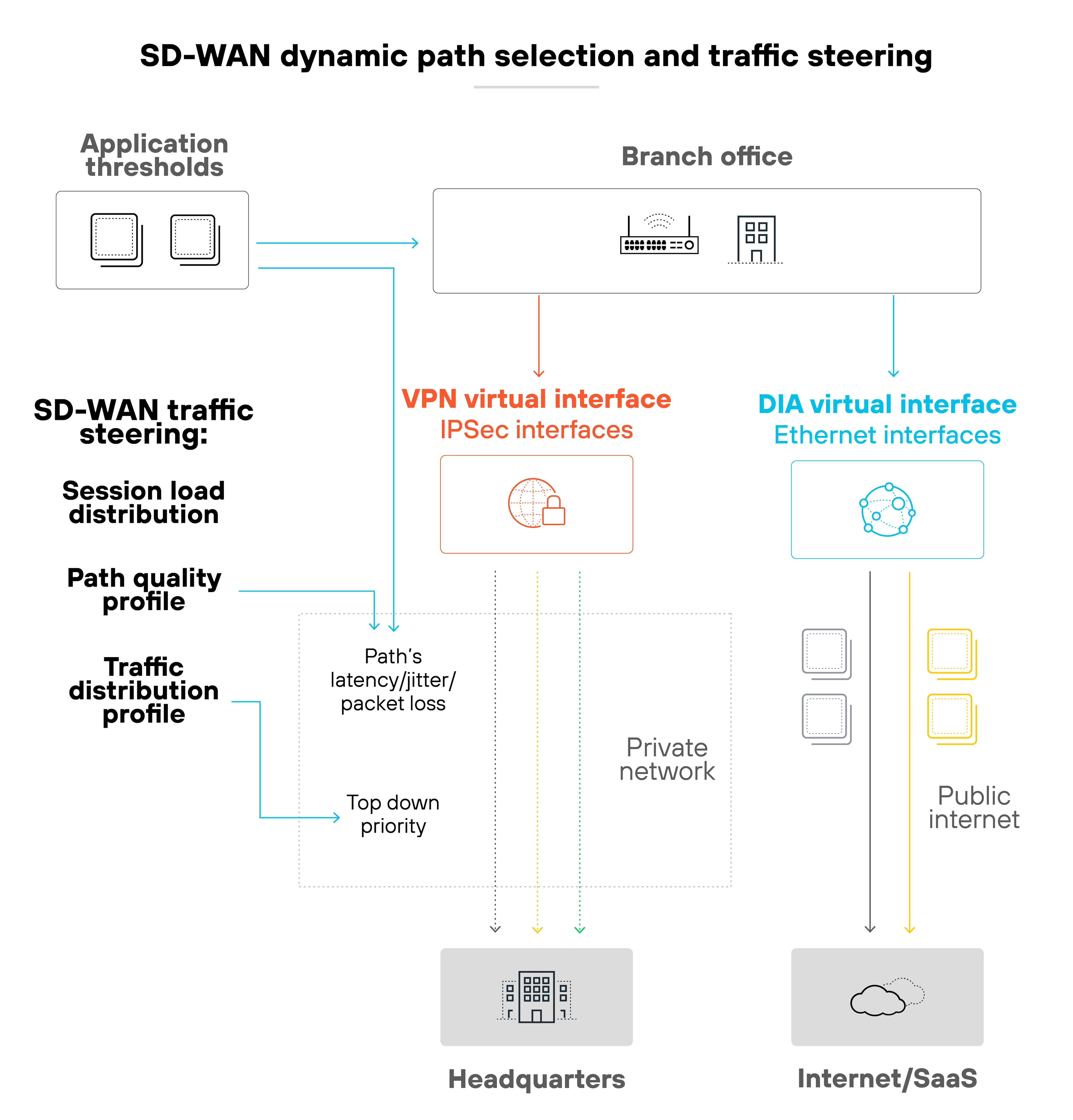 The diagram titled 'SD-WAN dynamic path selection and traffic steering' shows a branch office connected to various network interfaces. The branch office connects to two virtual interfaces: the VPN virtual interface (IPSec interfaces) depicted in orange and the DIA virtual interface (Ethernet interfaces) depicted in blue. SD-WAN traffic steering includes session load distribution, path quality profile, and traffic distribution profile. Path quality is assessed based on latency, jitter, and packet loss, with a top-down priority for traffic distribution. The VPN interface leads to a private network connecting to headquarters, while the DIA interface connects to the public internet, indicating connections to Internet/SaaS services. Application thresholds are shown at the top left, linking to the branch office through the SD-WAN traffic steering components.
