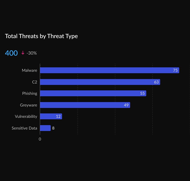 Total threats